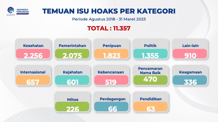 Kominfo Data Statistik Isu Hoaks periode 31 Maret 2023 kategori